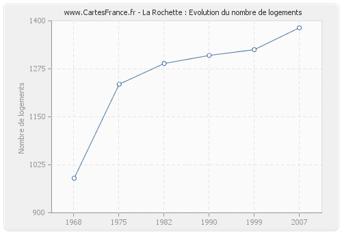 La Rochette : Evolution du nombre de logements